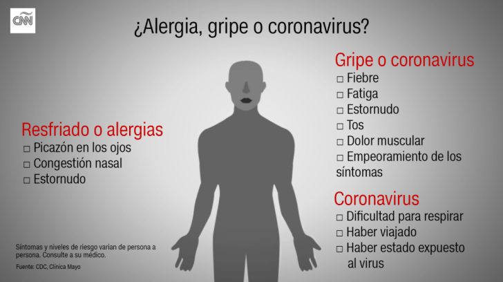 ¿Coronavirus, Gripe, Resfriado O Alergia? Un Gráfico Ayuda A Conocer ...